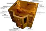 Sauna în apartament cu mâinile sale - construcția în etape