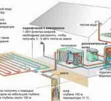 Căldură geotermală la sistemul de încălzire