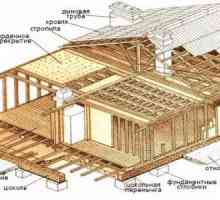 Întrebare: dacă pentru a construi o casă cadru?