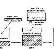 Proporțiile amestecului de beton