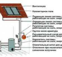 Panouri solare pentru case