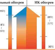 Metode de control al temperaturii de încălzire