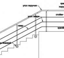 Garduri tehnologie de instalare pentru scări