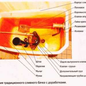Cum este ajustarea mecanismului de spălare în rezervorul de toaletă