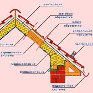 Cum de a construi un acoperiș: tipurile de acoperiș și tehnologia de construcție a acestora