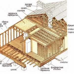 Principalele etape de construcție a casei cadru-panou