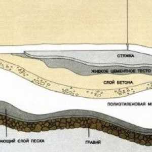 Caracteristici ale podelei de beton pe teren