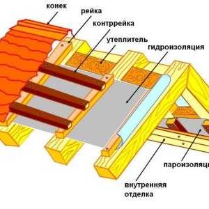 Caracteristici ale tehnologiei de stabilire a izolației acoperișului metalic