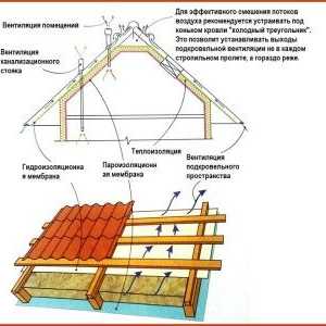 Caracteristici Tehnologia izolației acoperișului din metal: alegerea izolației