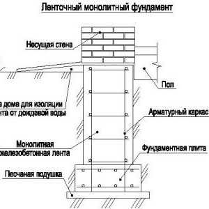 Caracteristici ale dispozitivului fundație benzi monolit