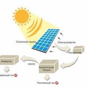 Încălzirea caselor private cu energie solară