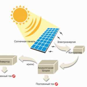 Utilizarea de panouri solare