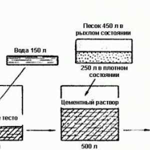 Proporții pentru amestecarea mortarului de beton în kilograme și găleți