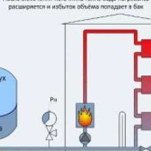 Calcularea rezervorului de expansiune pentru încălzire