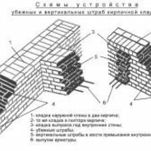 Calcularea consumului de ciment în zidărie pe cubul