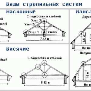 Instrucțiuni de instalare naslonnyh sisteme de acoperiș