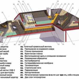 Tehnologia de stabilire a unui acoperiș moale