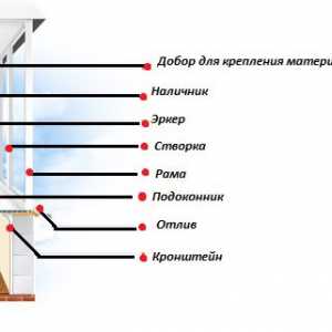 Tehnologia de încălzire balcon
