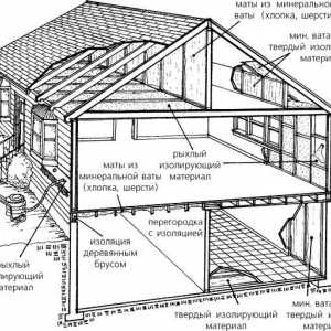 Încălzirea principalelor structuri de case de gradina