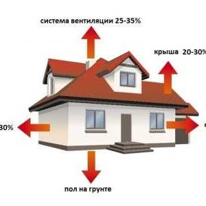 Izolație pentru pereții exteriori ai casei