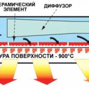 Tipuri și principiile de funcționare ale dispozitivelor de încălzire cu infraroșu
