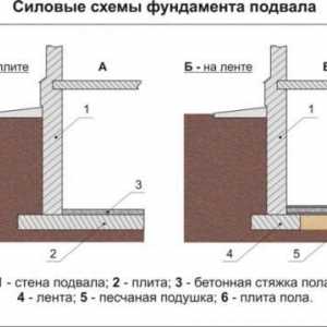 Construcția de bază de înaltă calitate pentru casa